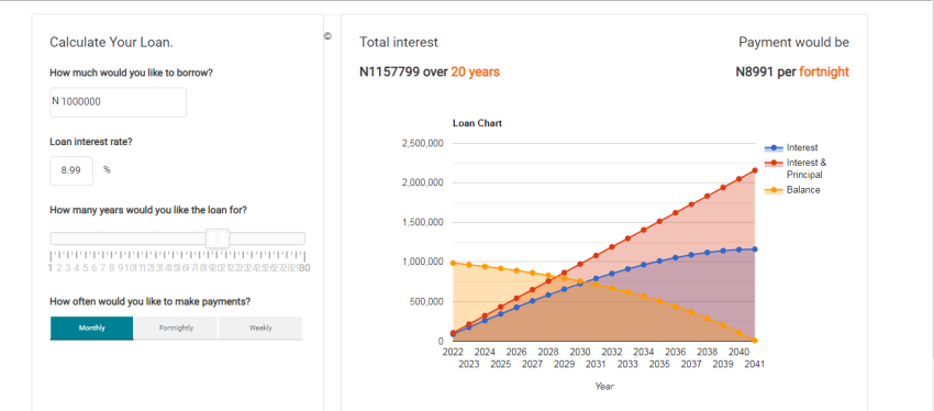 How To Create A Graphical Loan Repayment Calculator